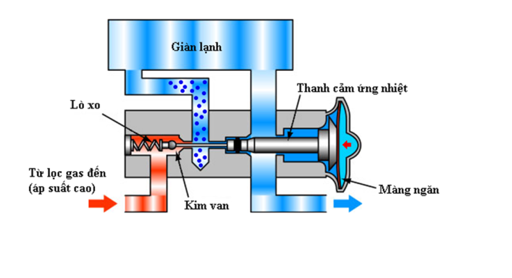 nguyên lý hoạt động của van tiết lưu điều hòa ô tô