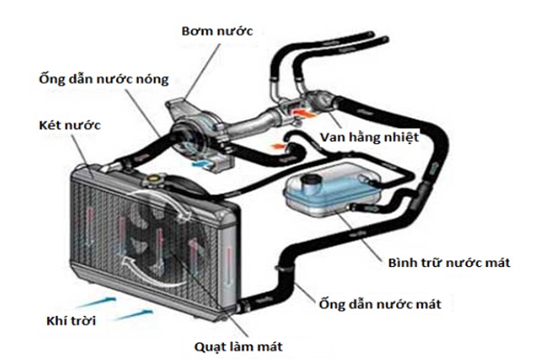 cấu tạo quạt két nước ô tô