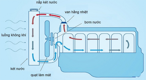 nguyên lý hoạt động của quạt két nước ô tô